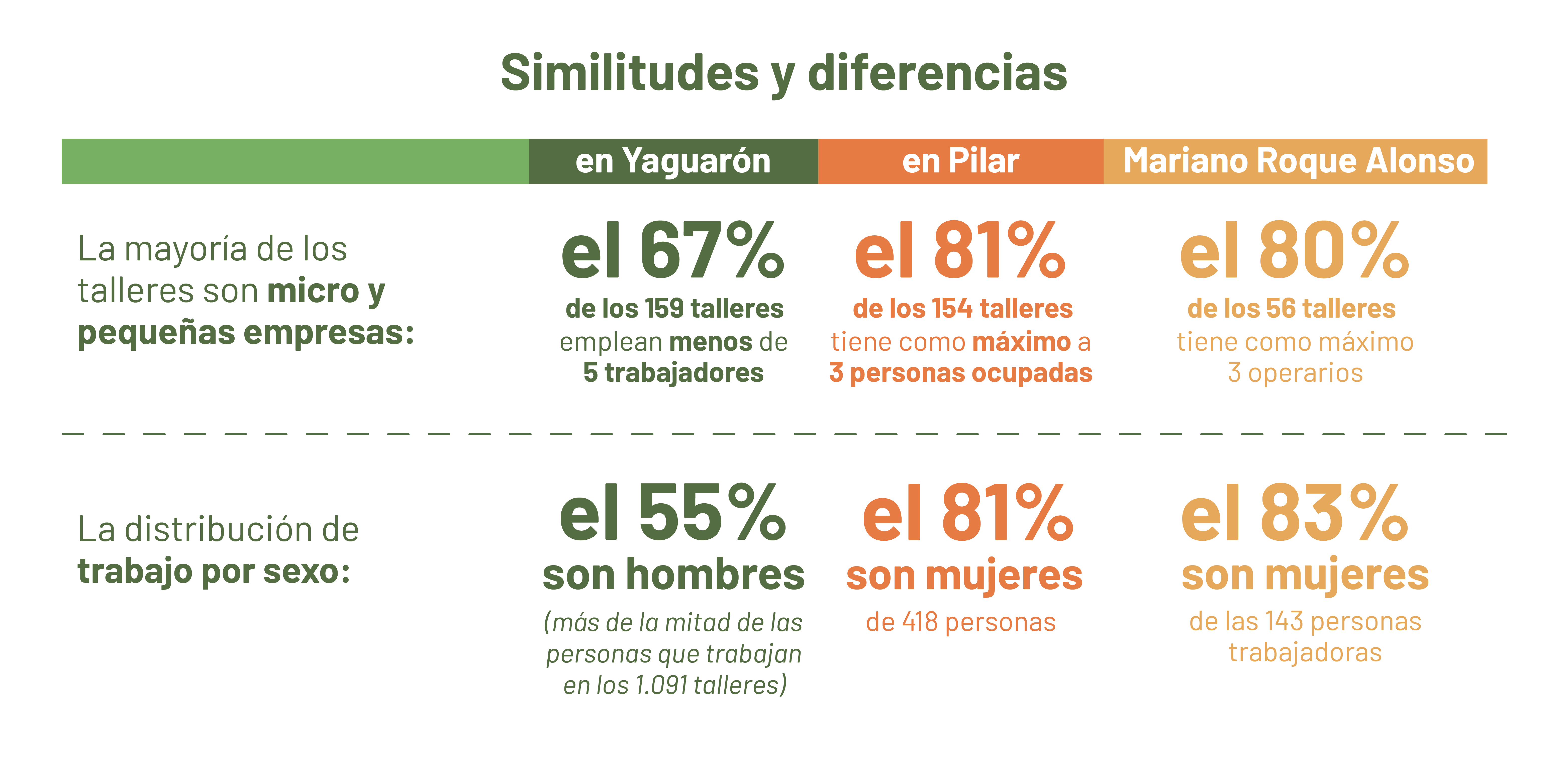 Similitudes y diferencias clústeres de confección