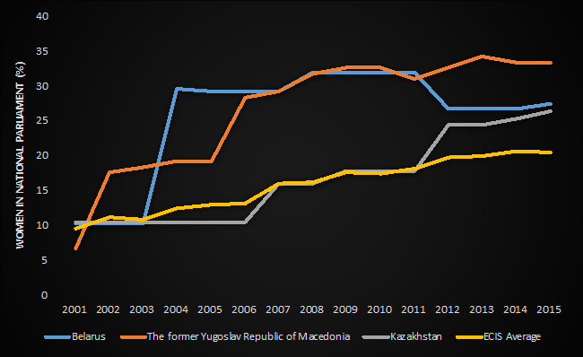 undp-rbec-graph-women-in-parliament